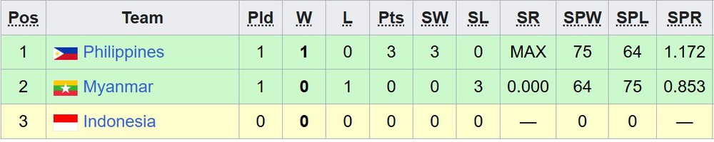 Bảng xếp hạng bóng chuyền nam SEA Games 2025 ngày 14/12 - Ảnh 2. Bảng xếp hạng bóng chuyền nam SEA Games 2025 ngày 14/12 - Ảnh 2.