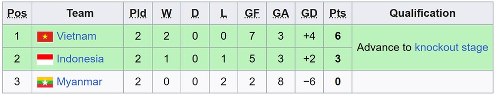 Futsal nữ Việt Nam thẳng tiến vào bán kết SEA Games 2025 sau trận thắng Myanmar đầy cảm xúc - Ảnh 2. Futsal nữ Việt Nam thẳng tiến vào bán kết SEA Games 2025 sau trận thắng Myanmar đầy cảm xúc - Ảnh 2.