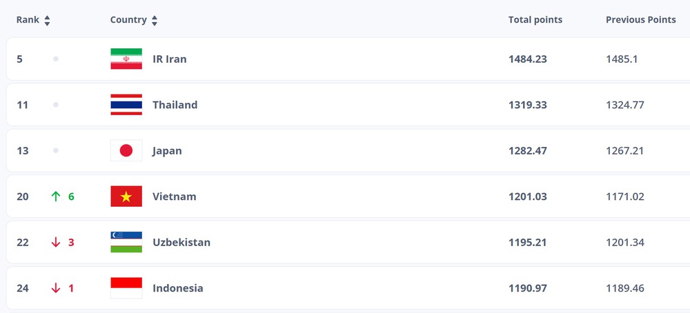 Tin nóng bóng đá Việt Nam hôm nay 15/12: U22 Việt Nam thiếu trợ lý Hàn Quốc; Futsal nam gia nhập Top 20 thế giới - Ảnh 2. Tin nóng bóng đá Việt Nam hôm nay 15/12: U22 Việt Nam thiếu trợ lý Hàn Quốc; Futsal nam gia nhập Top 20 thế giới - Ảnh 2.