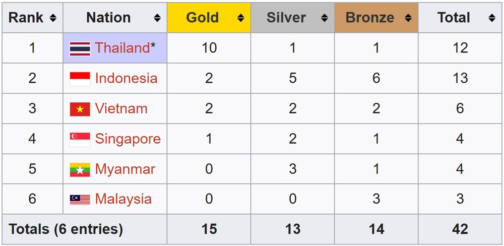 Tổng kết môn canoeing SEA Games 2025: Nguyễn Thị Hương là trục xoay của thành công - Ảnh 2. SEA Games 2025