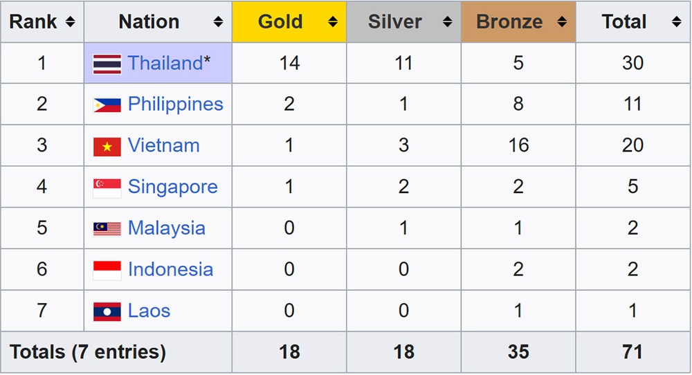 Tổng kết môn Jujitsu tại SEA Games 2025: Thái Lan thực sự 'vô đối', Việt Nam xếp thứ mấy? - Ảnh 2. Tổng kết môn Jujitsu tại SEA Games 2025: Thái Lan thực sự 'vô đối', Việt Nam xếp thứ mấy? - Ảnh 2.