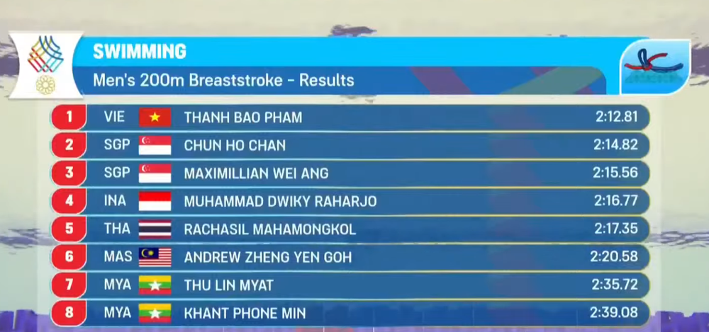 Tiếp tục giành HCV nội dung 200m, Phạm Thanh Bảo xứng danh 'ông hoàng bơi ếch' của SEA Games - Ảnh 1. Tiếp tục giành HCV nội dung 200m, Phạm Thanh Bảo xứng danh 'ông hoàng bơi ếch' của SEA Games - Ảnh 1.