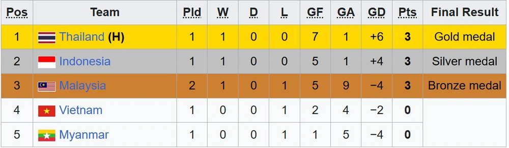 ĐT futsal Việt Nam thua Malaysia ở trận ra quân SEA Games 2025 - Ảnh 2. ĐT futsal Việt Nam thua Malaysia ở trận ra quân SEA Games 2025 - Ảnh 2.