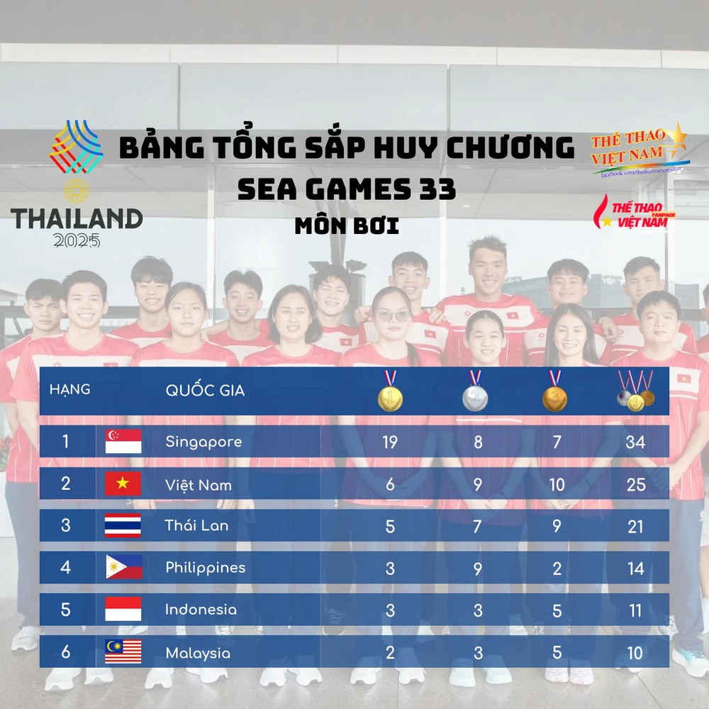 Bơi lội Việt Nam xếp thứ 2 toàn đoàn ở SEA Games 2025, chỉ sau Singapore Bơi lội Việt Nam xếp thứ 2 toàn đoàn ở SEA Games 2025, chỉ sau Singapore