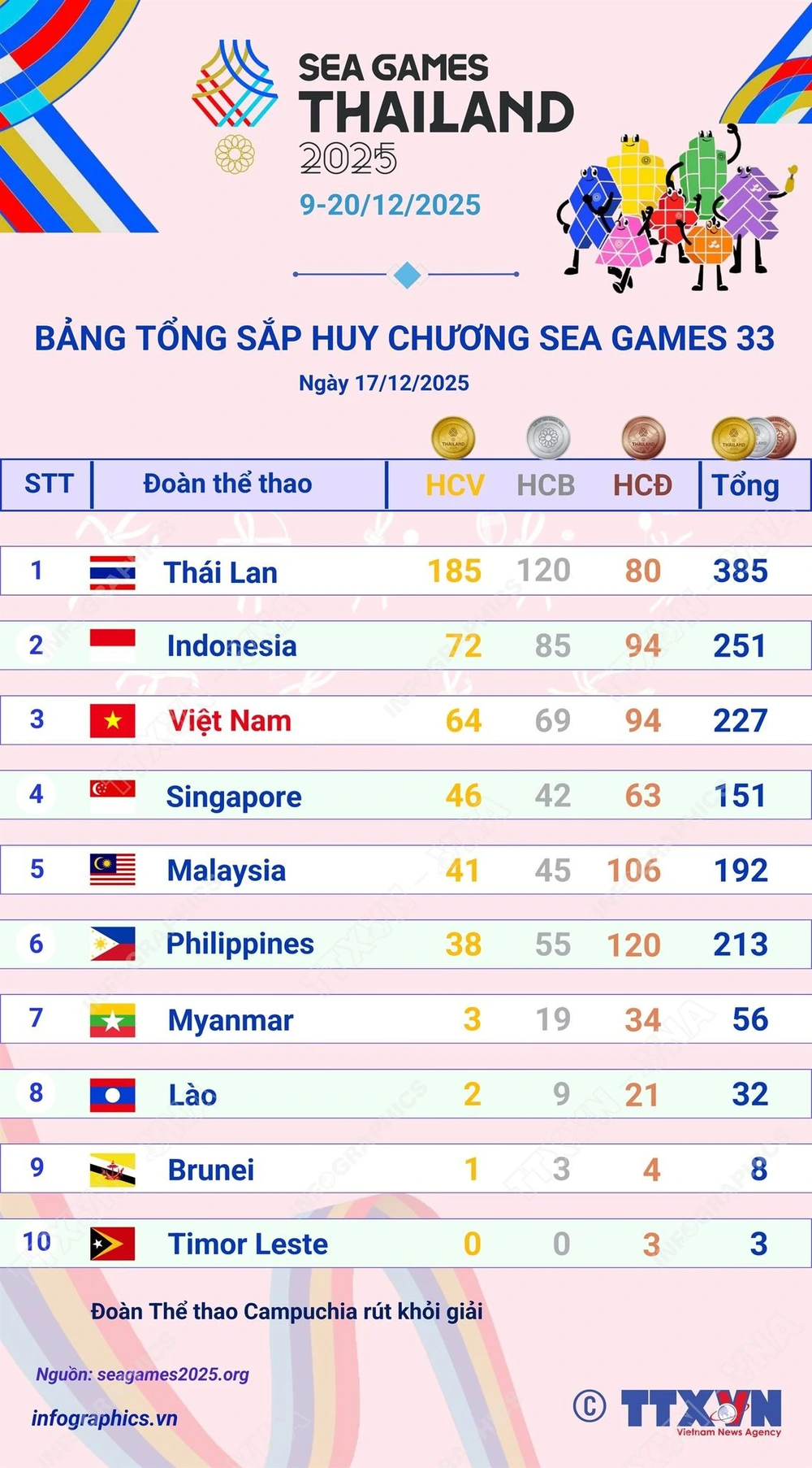 TRỰC TIẾP SEA Games 2025 hôm nay ngày 18/12 - Ảnh 2. TRỰC TIẾP SEA Games 2025 hôm nay ngày 18/12 - Ảnh 2.