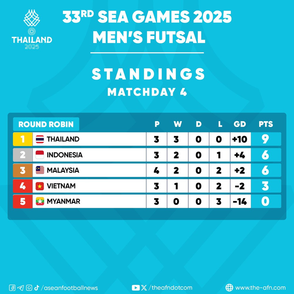 TRỰC TIẾP SEA Games 2025 hôm nay ngày 19/12 - Ảnh 1.