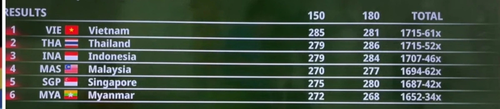 Bắn súng giành thêm HCV bắn súng, Thể thao Việt Nam có HCV thứ 74 - Ảnh 1.