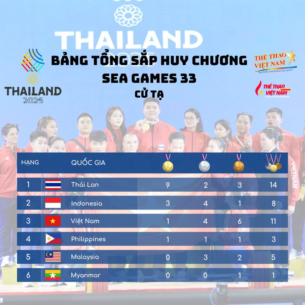 Đội cử tạ Việt Nam thi đấu thế nào ở SEA Games 2025? - Ảnh 1.