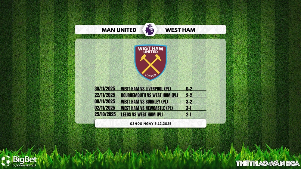 Nhận định, soi tỷ lệ Man United vs West Ham 03h00 ngày 5/12/2025, Ngoại hạng Anh - Ảnh 3. Nhận định, soi tỷ lệ Man United vs West Ham 03h00 ngày 5/12/2025, Ngoại hạng Anh - Ảnh 3.