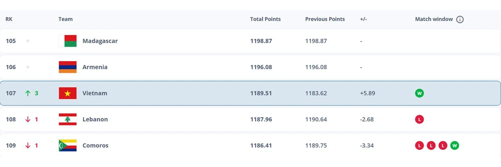 ĐT Việt Nam 'thăng hạng thần tốc' trên BXH FIFA - Ảnh 1.