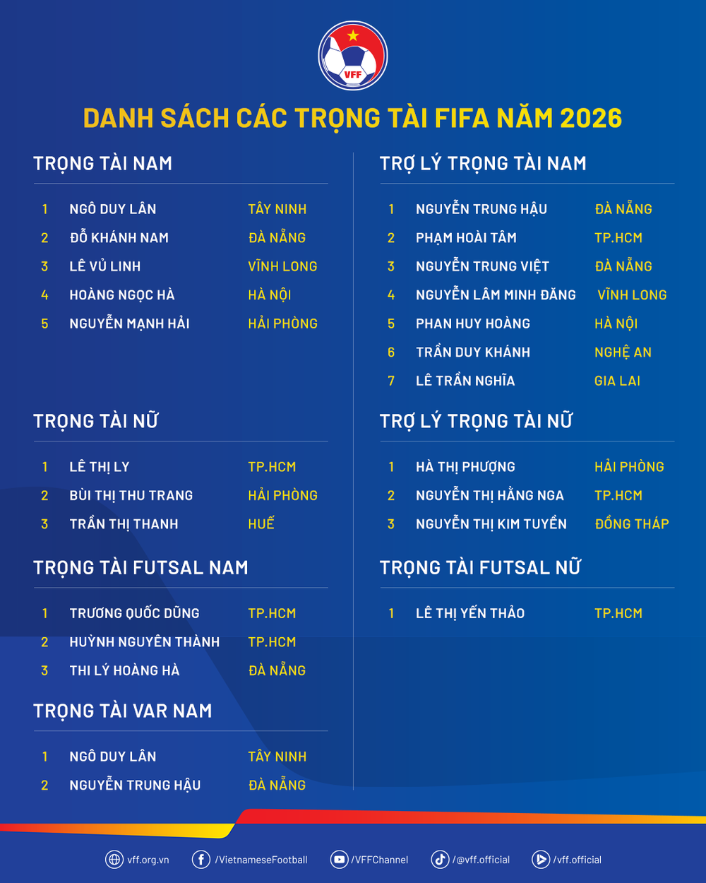 Bất ngờ danh sách trọng tài Việt Nam đạt chuẩn FIFA 2026 - Ảnh 3.