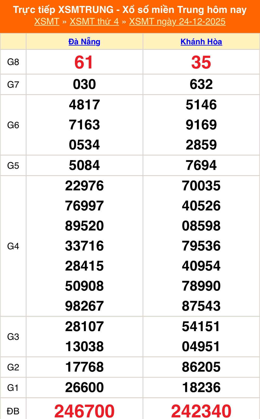 XSMT 25/12 - Kết quả xổ số miền Trung hôm nay 25/12/2025 - Trực tiếp xổ số hôm nay ngày 25 tháng 12 - Ảnh 1.