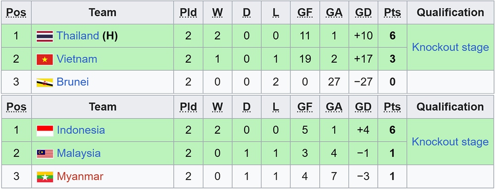 Bị từ chối bàn thắng một cách khó hiểu, Việt Nam thua ngược Thái Lan ở giải Đông Nam Á - Ảnh 4. Bị từ chối bàn thắng một cách khó hiểu, Việt Nam thua ngược Thái Lan ở giải Đông Nam Á - Ảnh 4.