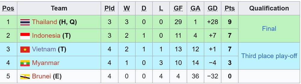 Đội bóng trẻ Việt Nam thắng nhọc Brunei ở giải Đông Nam Á, mong manh hy vọng vào chung kết - Ảnh 2.