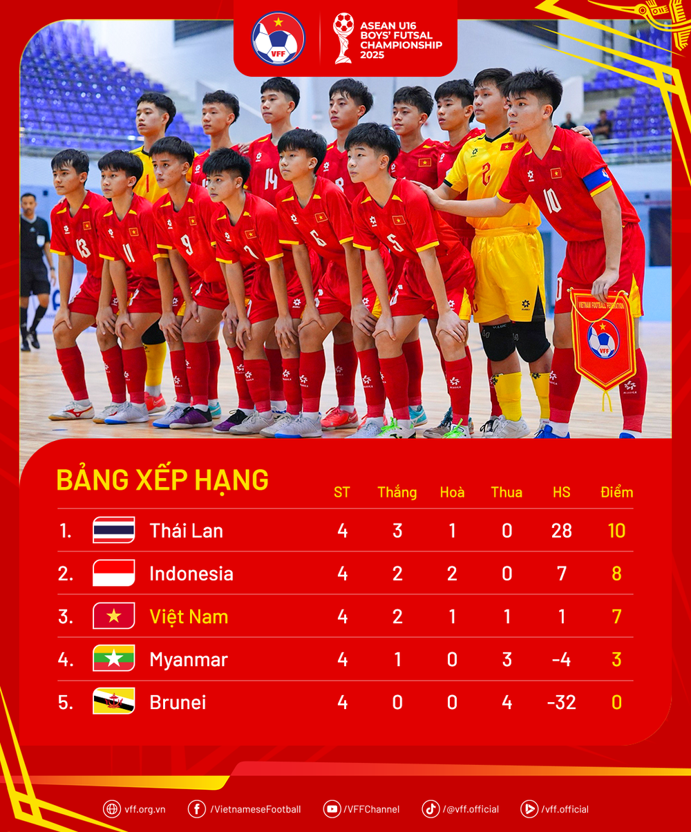 Tuyển trẻ Việt Nam thi đấu trận tranh hạng Ba sau khi Thái Lan hòa Indonesia - Ảnh 1.