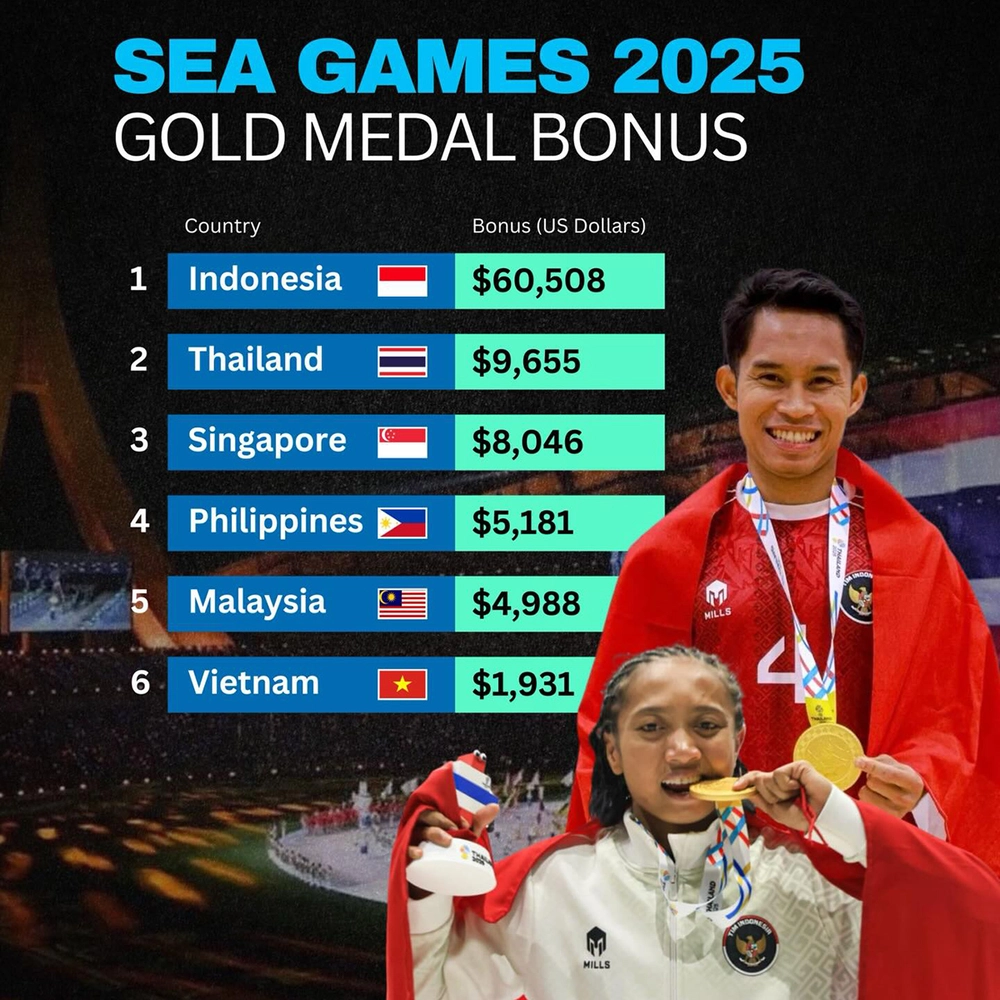 Sếp lớn Indonesia thông báo tin vui về tiền thưởng HCV SEA Games 2025 kèm theo lời nhắn nhủ đặc biệt - Ảnh 2. Indonesia