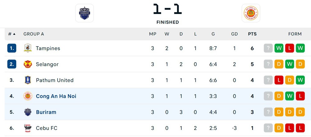 Nguyễn Filip bị đánh bại, CAHN FC chia điểm tiếc nuối dù chơi hơn người trước đội vô địch Cúp C1 Đông Nam Á - Ảnh 4. Nguyễn Filip bị đánh bại, CAHN FC chia điểm tiếc nuối dù chơi hơn người trước đội vô địch Cúp C1 Đông Nam Á - Ảnh 4.
