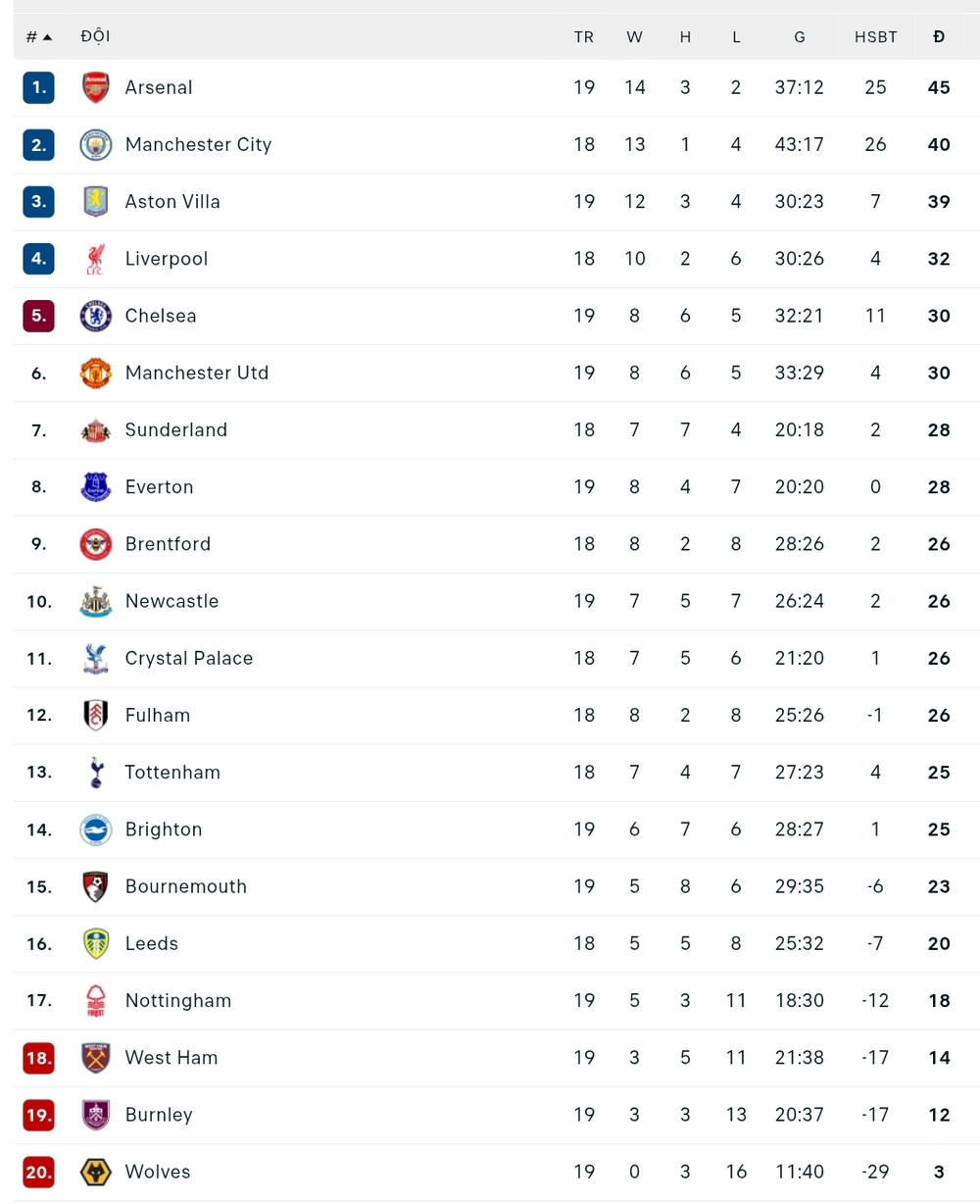 Chiến Thắng Áp Đảo, Arsenal Đánh Bại Aston Villa Trong Trận Cầu Có Năm Bàn Thắng - Ảnh 3.