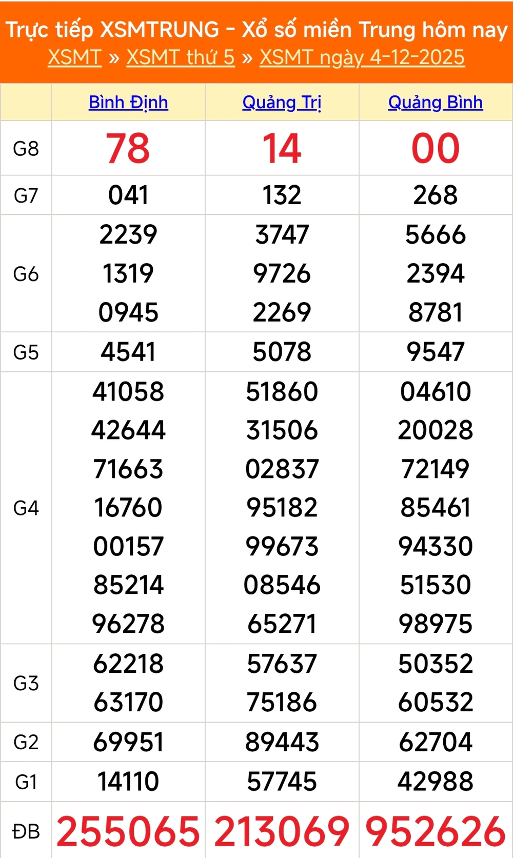 XSMT 5/12 - Kết quả xổ số miền Trung hôm nay 5/12/2025 - Trực tiếp xổ số hôm nay ngày 5 tháng 12 - Ảnh 1.