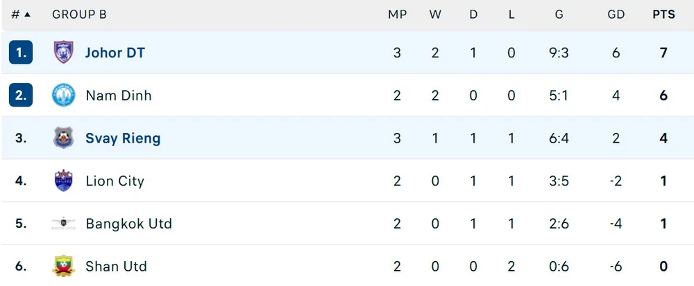 Nhà vô địch Malaysia suy yếu sau án phạt về gian lận nhập tịch, bị đội bóng Campuchia cầm chân ở giải Đông Nam Á - Ảnh 3.
