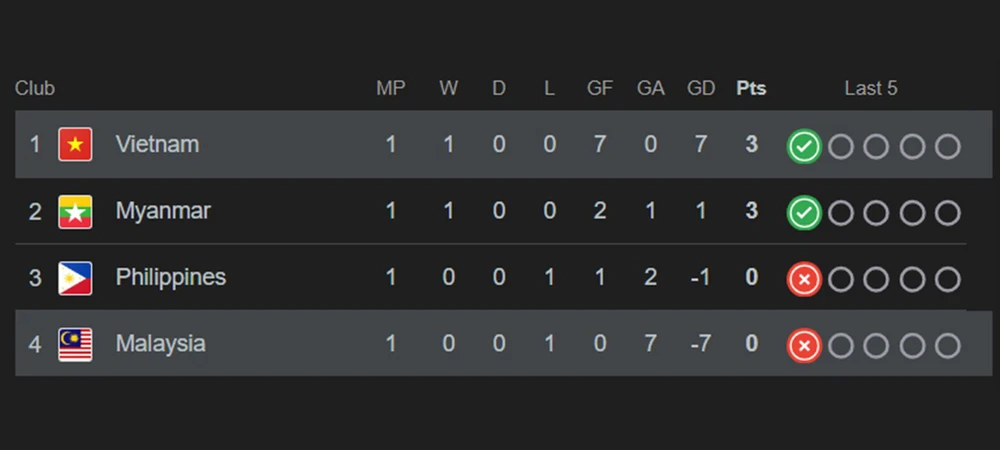 Chiến thắng đậm đà 7-0, đội tuyển nữ Việt Nam có khởi đầu ấn tượng - Ảnh 2.