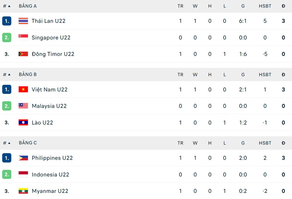 Link xem trực tiếp bóng đá U22 Singapore vs U22 Timor Leste 19h00 hôm nay, xem SEA Games 2025 - Ảnh 6.