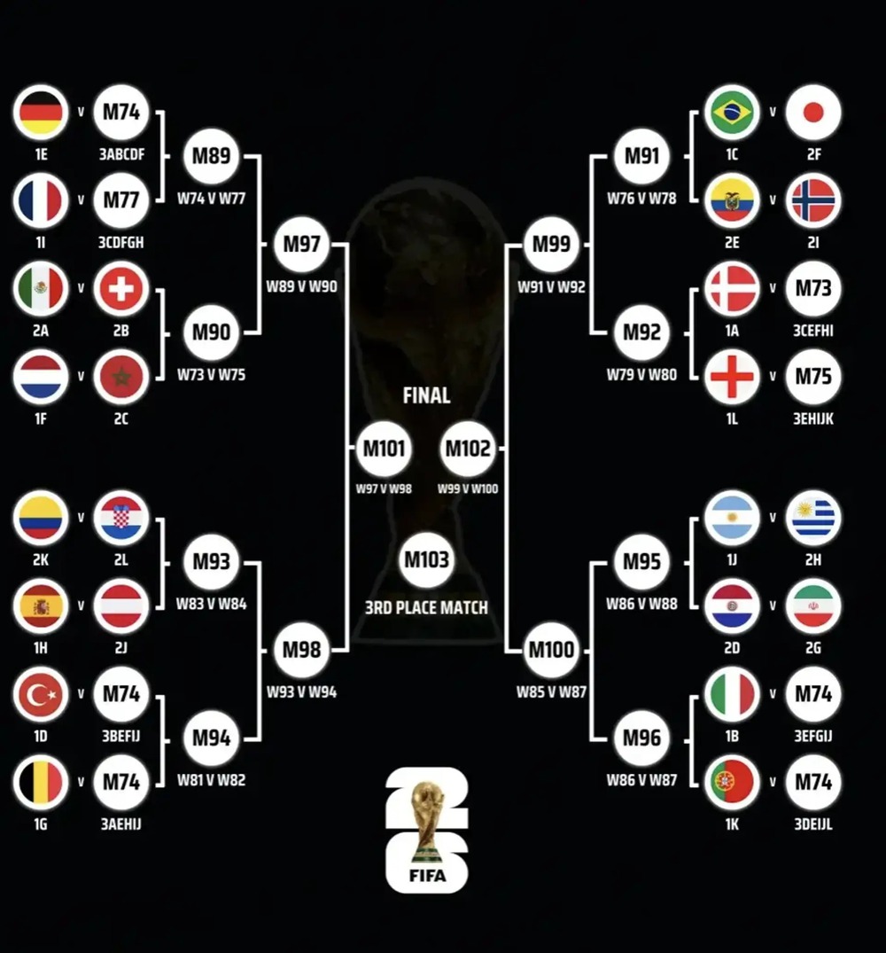 Kịch Bản Hoàn Hảo: Ronaldo Và Messi Có Thể Chạm Trán Ở Tứ Kết World Cup 2026 - Ảnh 2.
