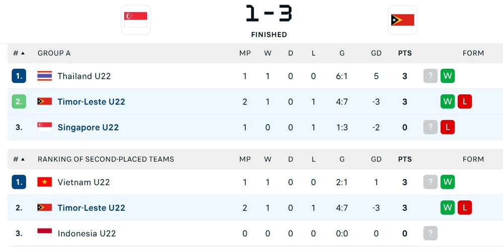 Bất ngờ lớn xảy ra ở bảng A của SEA Games 2025, có lợi cho U22 Việt Nam - Ảnh 2. Bất ngờ lớn xảy ra ở bảng A của SEA Games 2025, có lợi cho U22 Việt Nam - Ảnh 2.