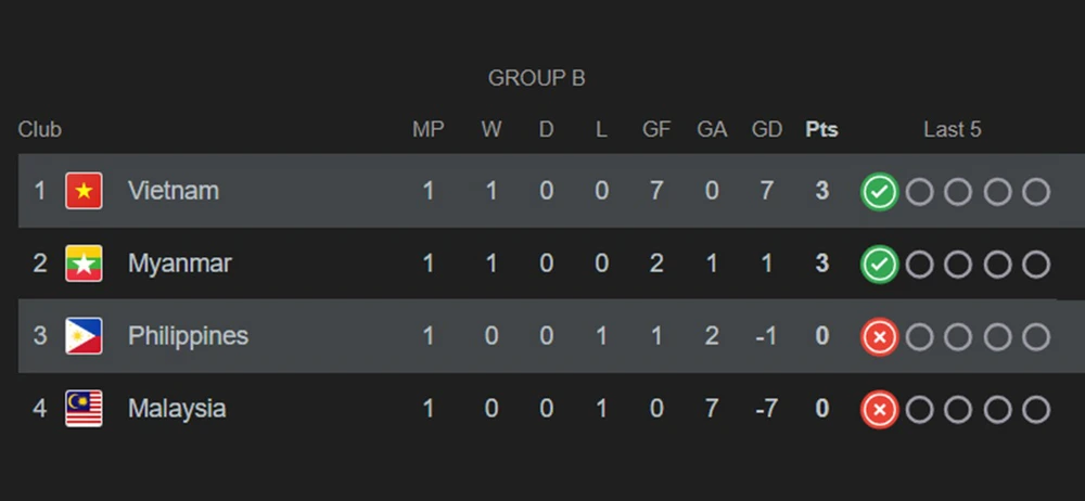 TRỰC TIẾP bóng đá nữ Việt Nam vs Philippines 18h30 hôm nay, SEA Games 2025 - Ảnh 2. TRỰC TIẾP bóng đá nữ Việt Nam vs Philippines 18h30 hôm nay, SEA Games 2025 - Ảnh 2.