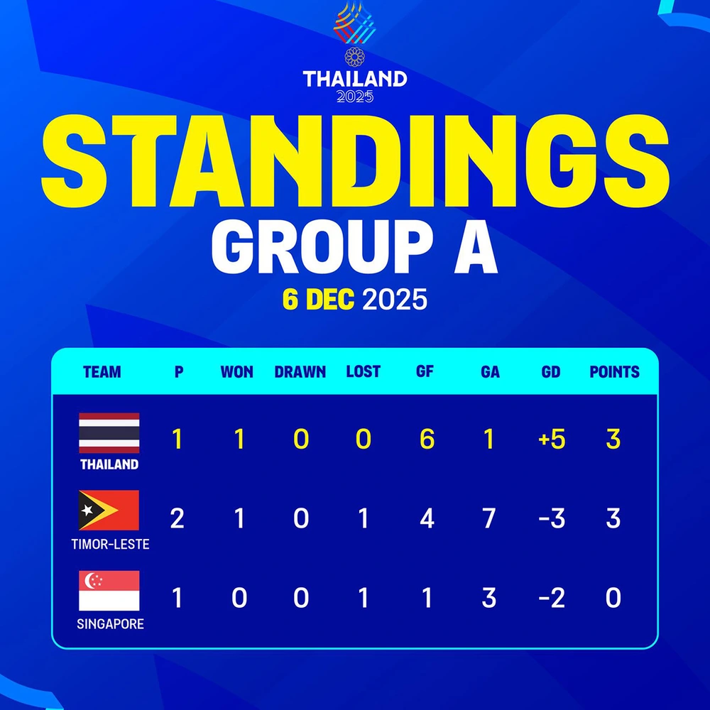 Độc Lạ Sea Games 2025: Hlv U22 Thái Lan Cho 7 Tuyển Thủ Trở Về Clb Dù Đang Thi Đấu Vòng Bảng - Ảnh 2. Sea Games 2025