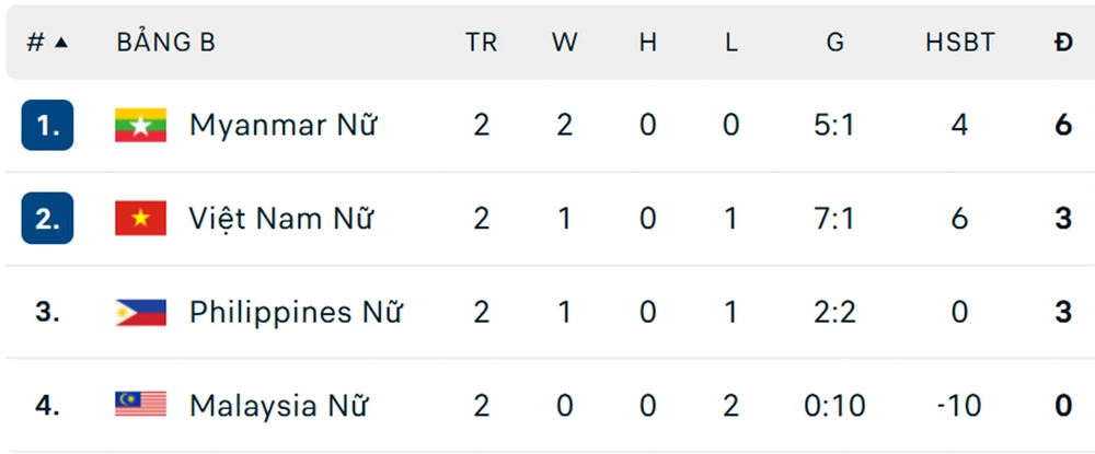 Cục diện bảng B bóng đá nữ SEA Games 2025: ĐT nữ Việt Nam buộc phải thắng trận cuối - Ảnh 1.