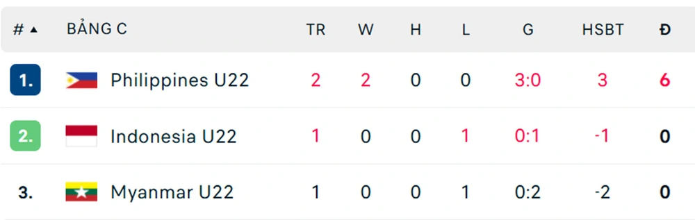 Thắng sốc Indonesia, U22 Philippines giành vé đầu tiên vào bán kết SEA Games 2025 - Ảnh 2. Thắng sốc Indonesia, U22 Philippines giành vé đầu tiên vào bán kết SEA Games 2025 - Ảnh 2.