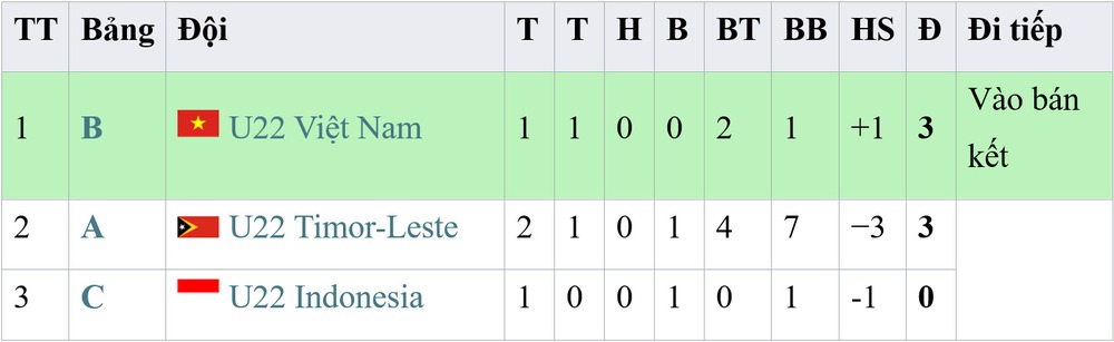 Bảng xếp hạng bóng đá nam SEA Games 2025 hôm nay ngày 8/12 - Ảnh 4. Bảng xếp hạng bóng đá nam SEA Games 2025 hôm nay ngày 8/12 - Ảnh 4.