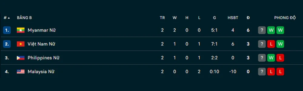 Thất bại 0-1 đáng tiếc, đội tuyển nữ Việt Nam mất vị trí dẫn đầu - Ảnh 2. Thất bại 0-1 đáng tiếc, đội tuyển nữ Việt Nam mất vị trí dẫn đầu - Ảnh 2.