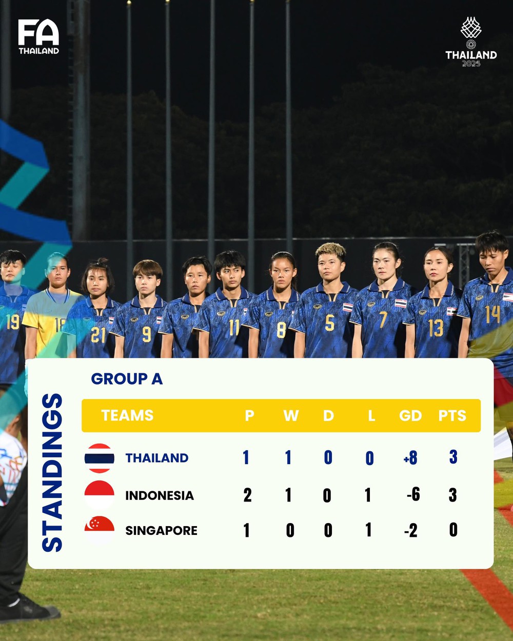 Tuyển Thái Lan quyết chiếm ngôi đầu bảng bóng đá nữ SEA Games 2025 - Ảnh 1.