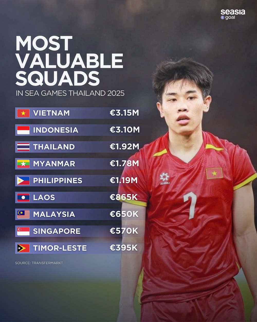U22 Việt Nam sở hữu đội hình đắt giá nhất SEA Games 2025 - Ảnh 1. U22 Việt Nam sở hữu đội hình đắt giá nhất SEA Games 2025 - Ảnh 1.
