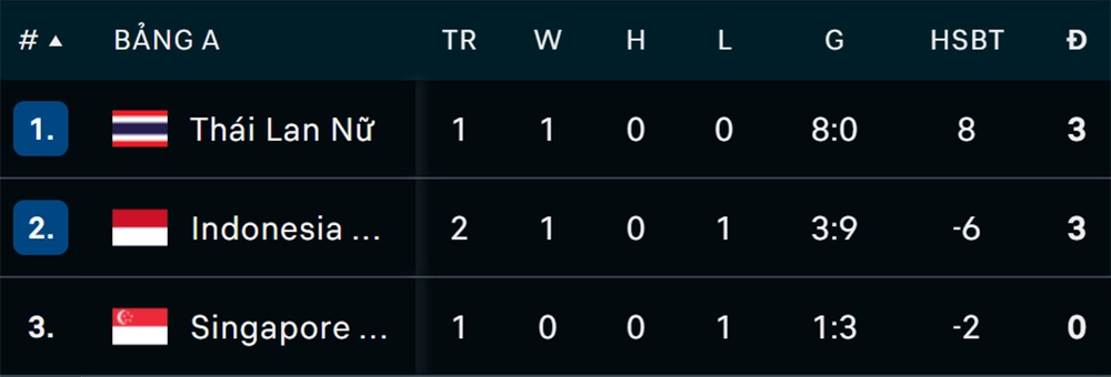 Link xem trực tiếp bóng đá nữ Thái Lan vs nữ Singapore 18h30 hôm nay, xem SEA Games 2025 - Ảnh 4. trực tiếp bóng đá