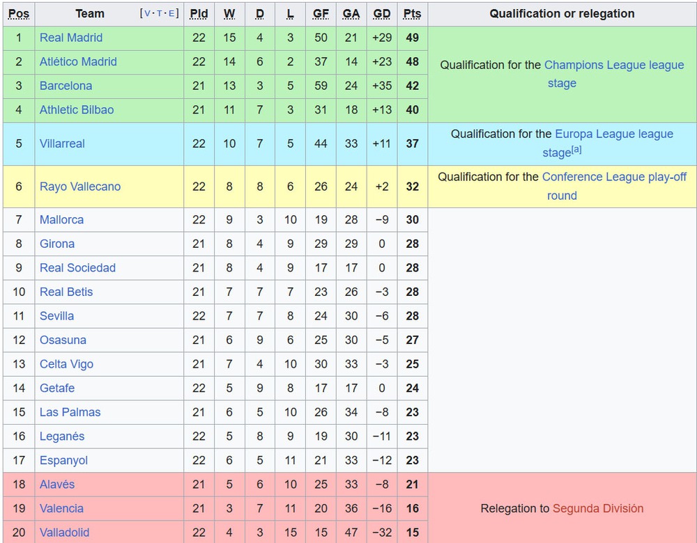 Thua sốc đội đang đua trụ hạng, Real Madrid có nguy cơ mất ngôi đầu La Liga - Ảnh 2.