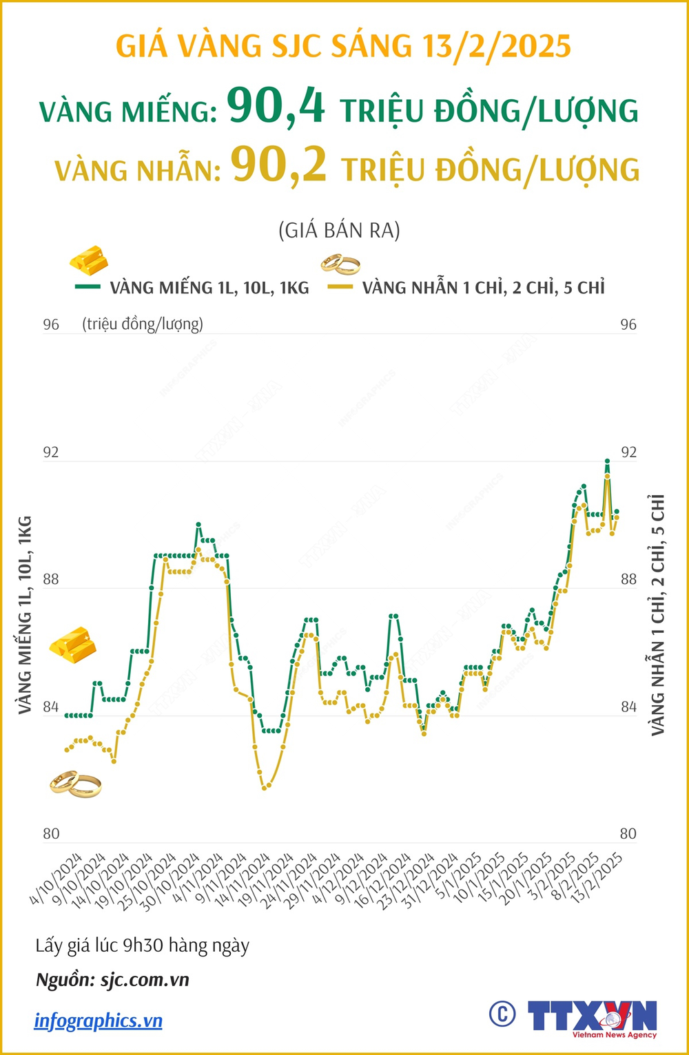 Giá vàng hôm nay 13/2: Thế giới vẫn bám sát ngưỡng 2.900 USD/ounce - Ảnh 1.