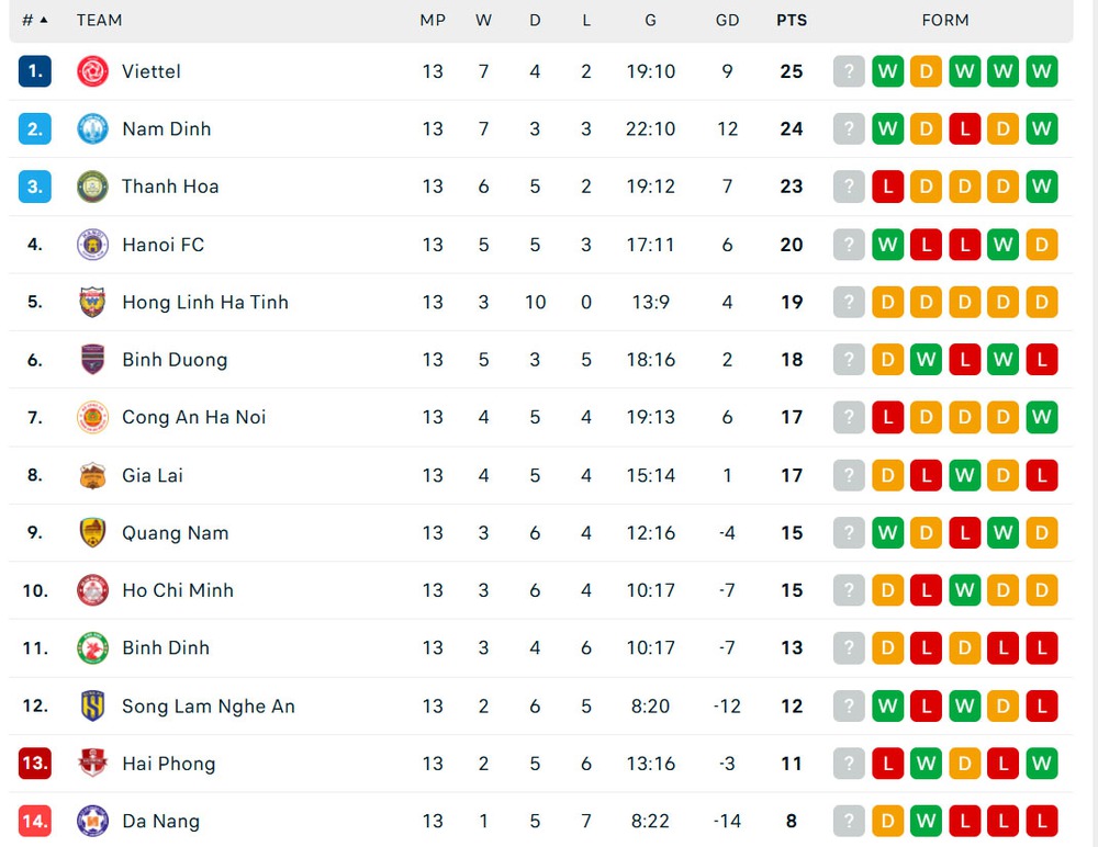 Thắng thuyết phục CAHN, Thể Công trở thành nhà vô địch lượt đi V-League 2024-25 - Ảnh 4.