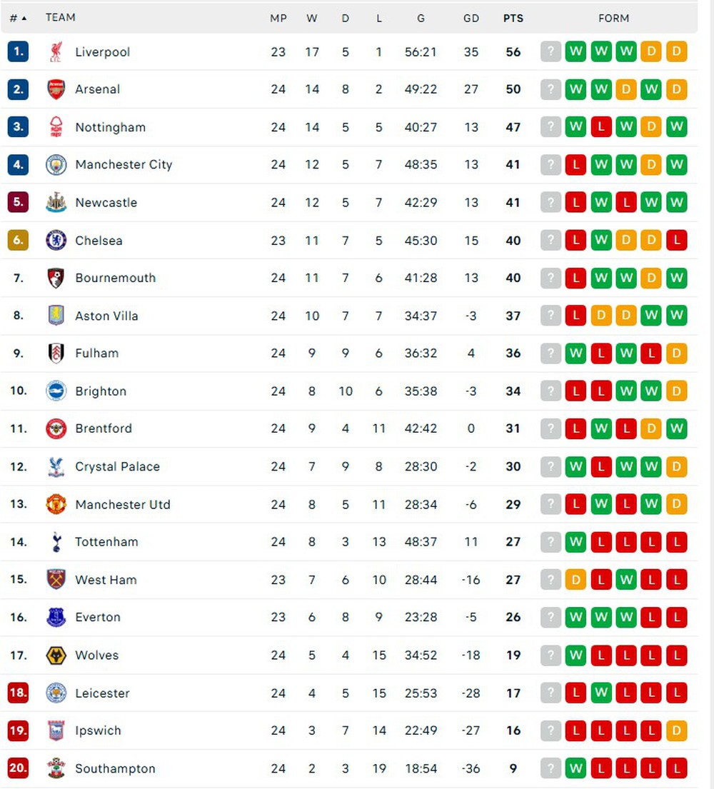 Bảng xếp hạng Ngoại hạng Anh vòng 24 mới nhất: Liverpool xây chắc ngôi đầu - Ảnh 1.