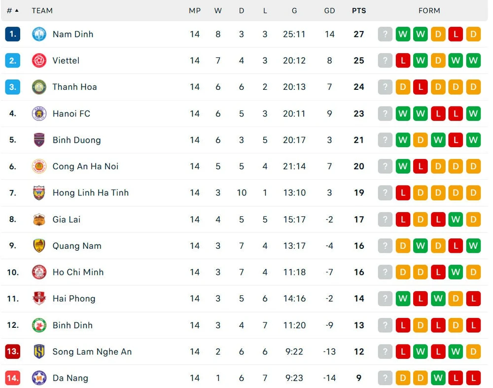 Nam Định thắng thuyết phục Bình Định, tái chiếm ngôi đầu V-League - Ảnh 3.