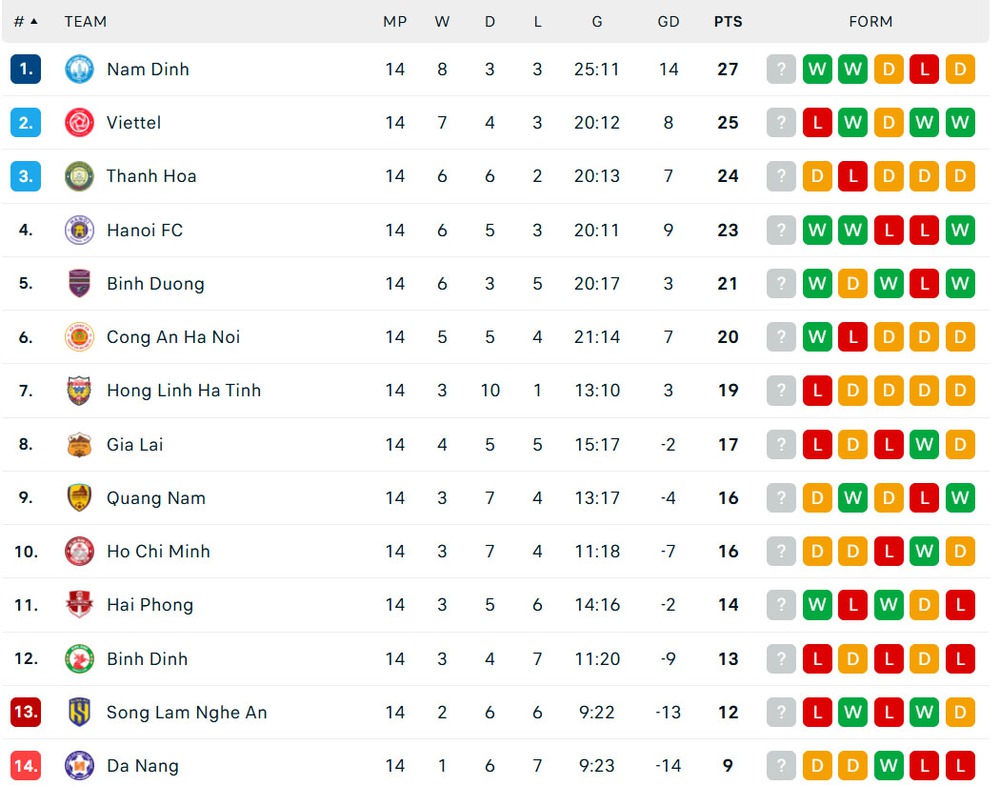 Bảng xếp hạng V-League