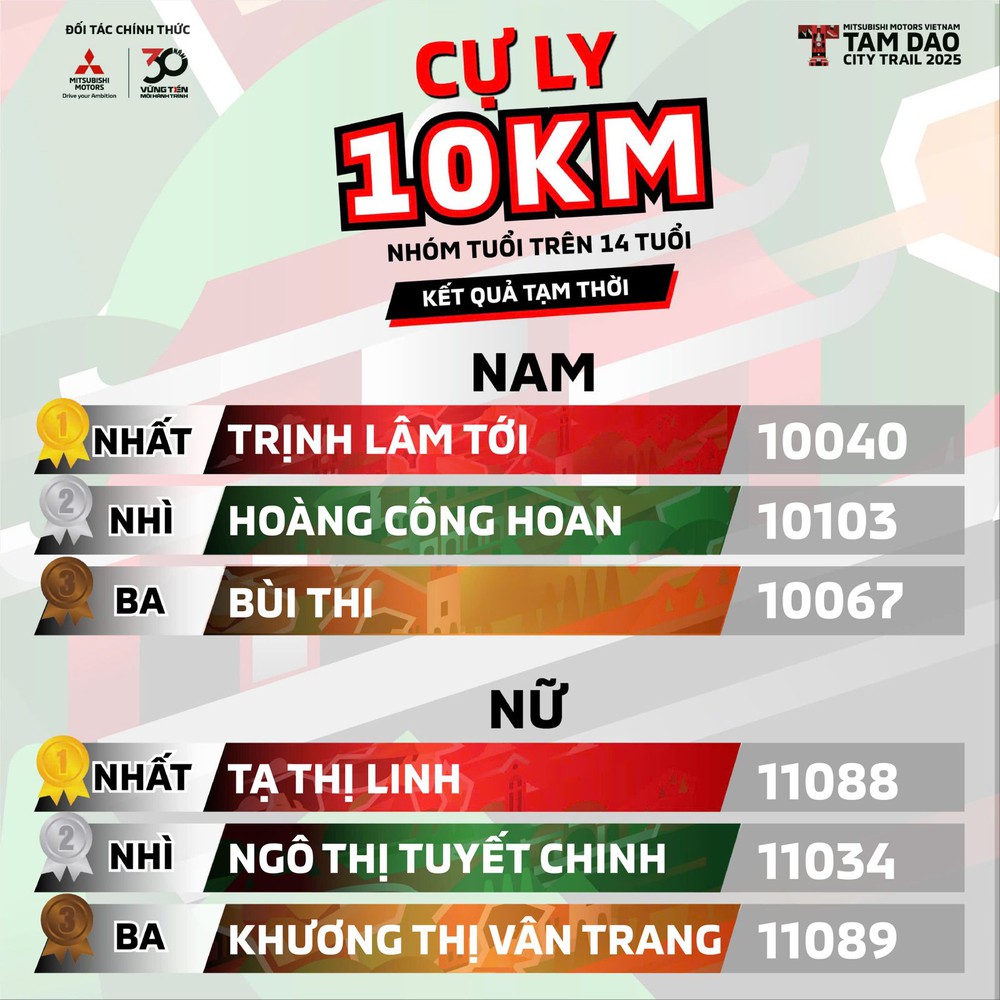 Ngôi sao chạy bộ 'tí hon' của Việt Nam vô địch Tam Đảo City Trail 2025 - Ảnh 3.