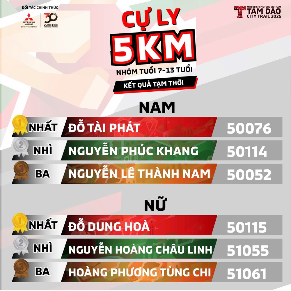 Ngôi sao chạy bộ 'tí hon' của Việt Nam vô địch Tam Đảo City Trail 2025 - Ảnh 7.