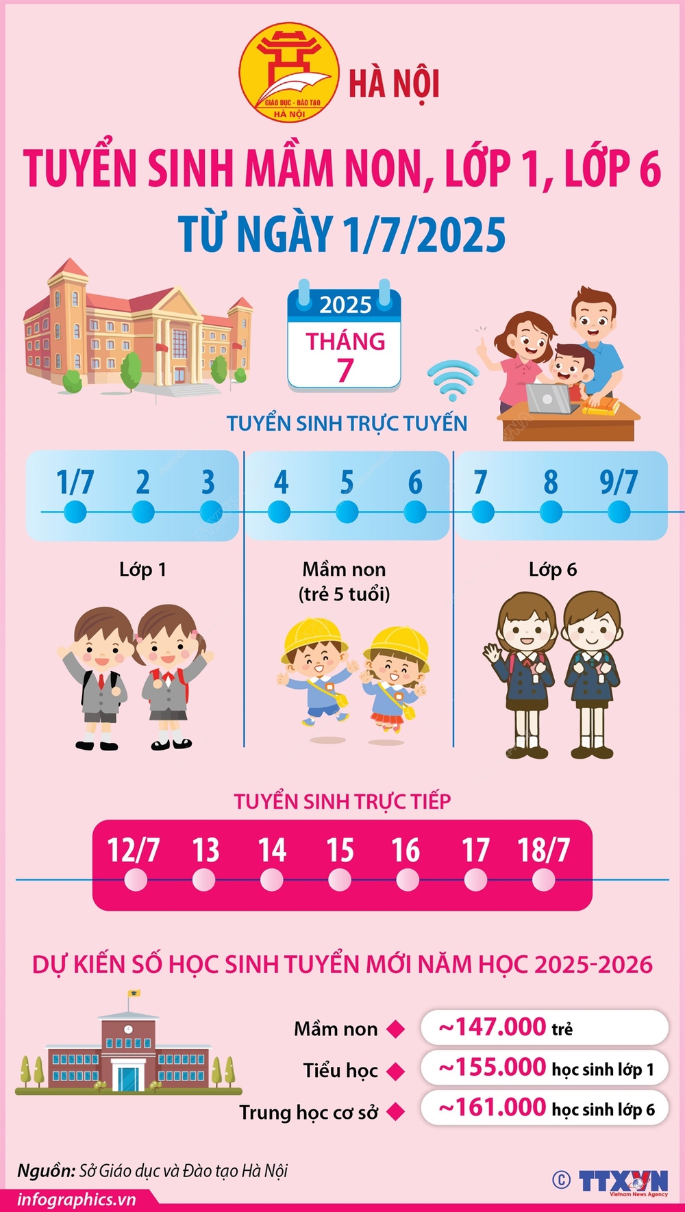 Hà Nội tuyển sinh mầm non, lớp 1, lớp 6 từ ngày 1/7/2025 - Ảnh 1.