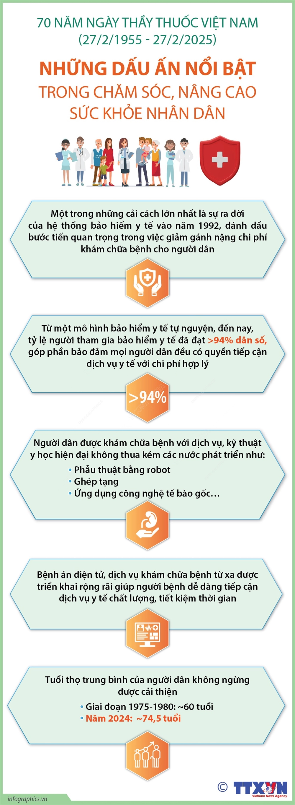 70 năm Ngày Thầy thuốc Việt Nam (27/2/1955 - 27/2/2025): Những dấu ấn nổi bật trong chăm sóc, nâng cao sức khỏe nhân dân - Ảnh 1.