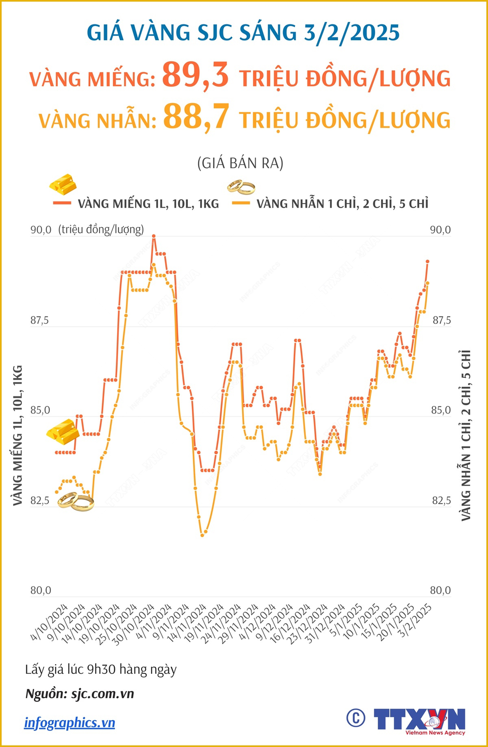 Giá vàng hôm nay 3/2 tăng mạnh sau kỳ nghỉ Tết - Ảnh 1.