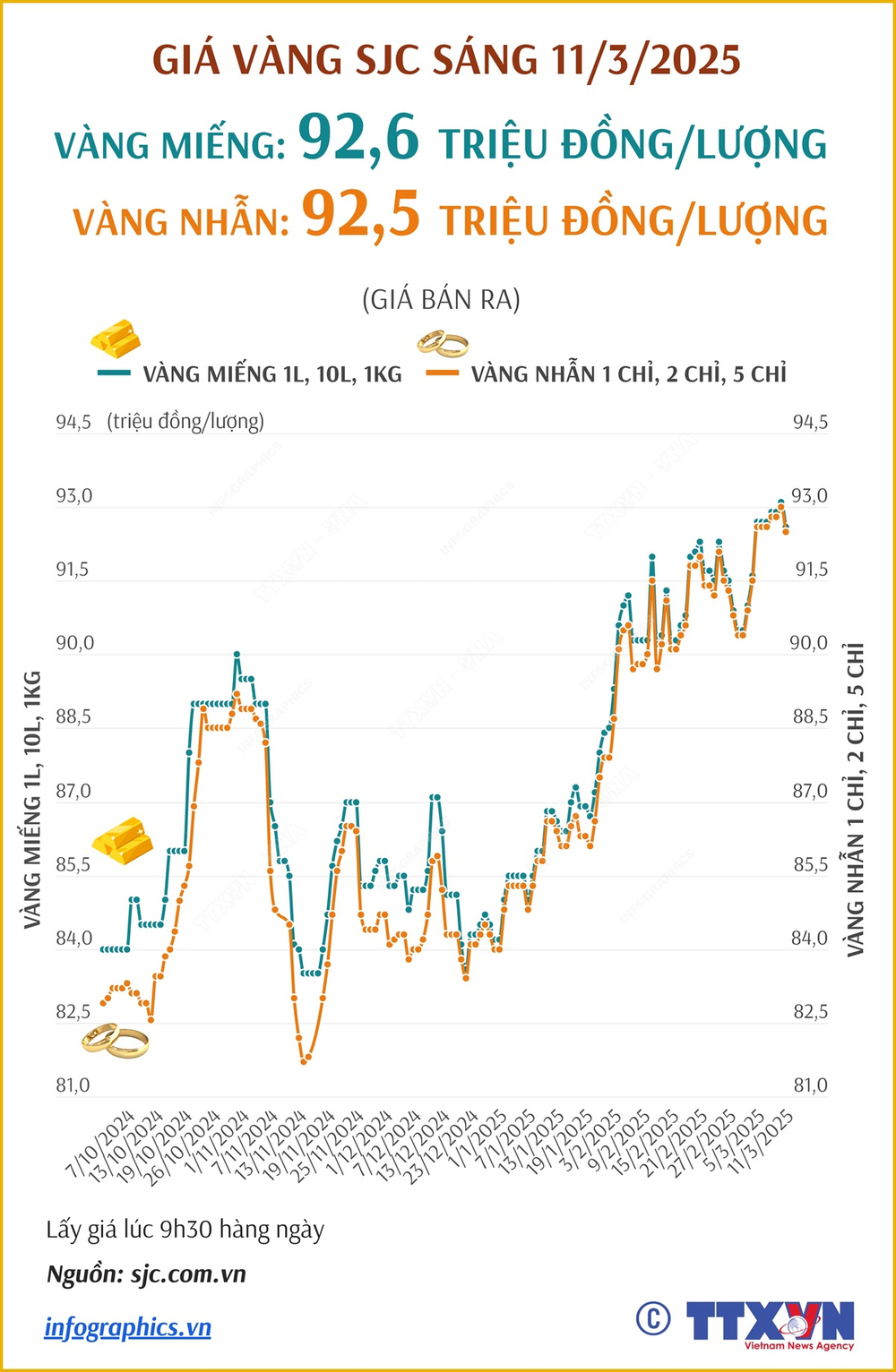 Giá vàng ngày 11/3 quay đầu giảm nhẹ - Ảnh 1.