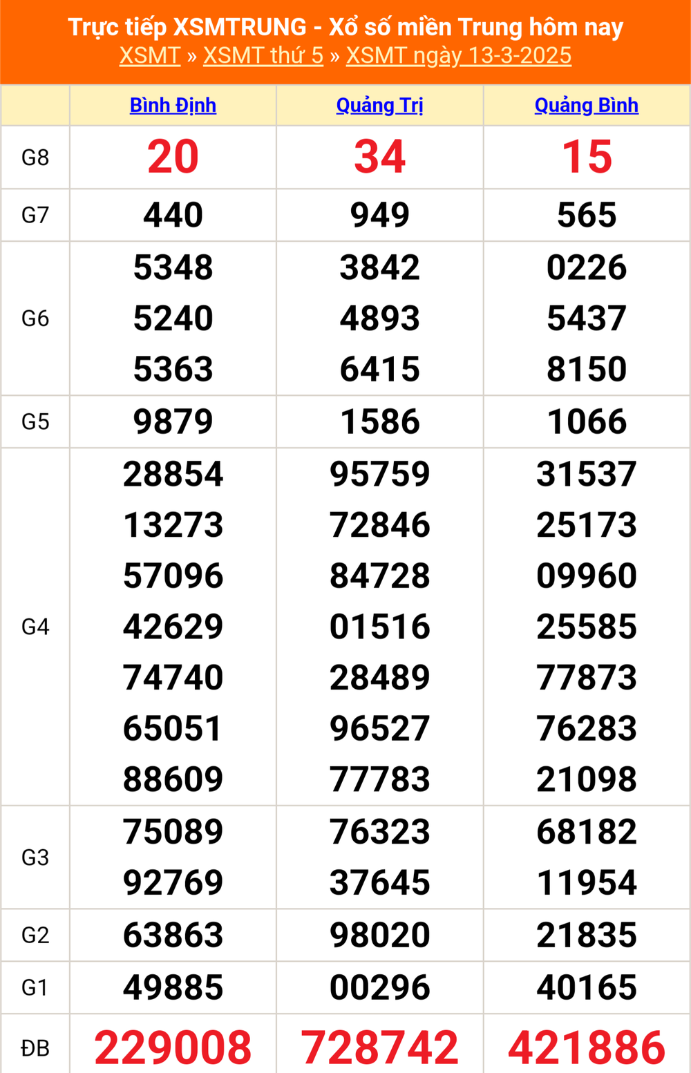 XSMT 13/3 - Kết quả xổ số miền Trung hôm nay 13/3/2025 - KQXSMT thứ Năm ngày 13 tháng 3 - Ảnh 1.